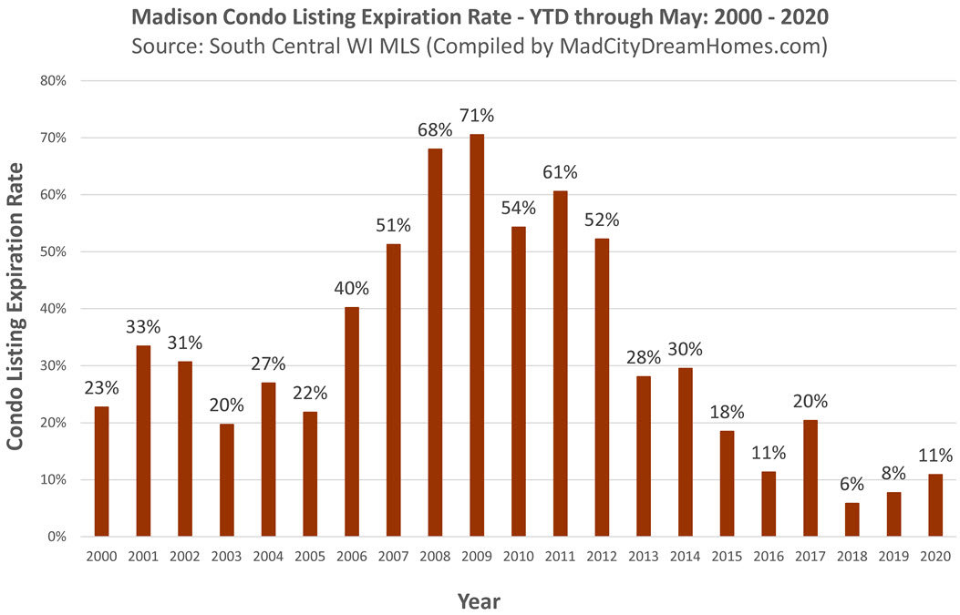 Madison WI Condo Listing Expiration Rate May 2020 ytd